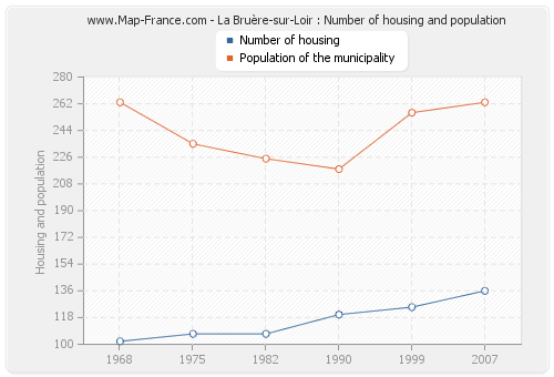 La Bruère-sur-Loir : Number of housing and population